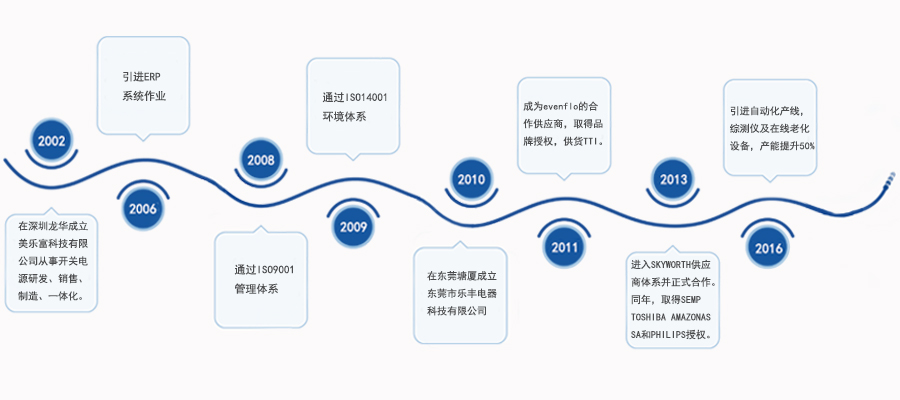 发展历程